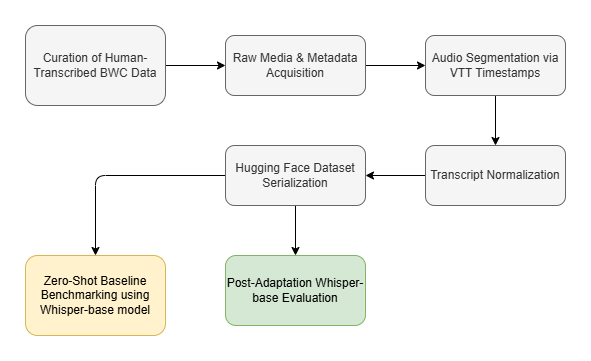Law-Enforcement Audio Transcription Capstone